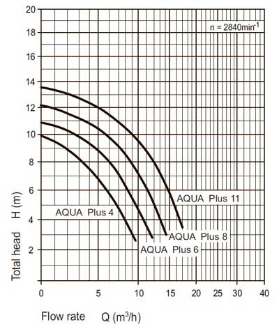 Pompa Basenowa Aqua Plus 4-11 M3/H 12-60 M3 9