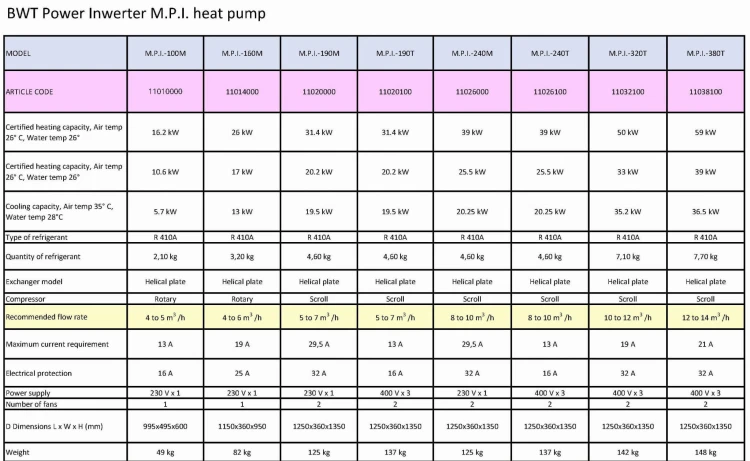 Basenowa Pompa Ciepła BWT Mitshubishi Power Inverter MPI Baseny 65-250m3 7