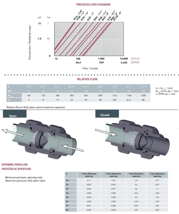 Zawór Zwrotny Sprężynowy Stożkowy Pvc Kw/Kw CVD 4