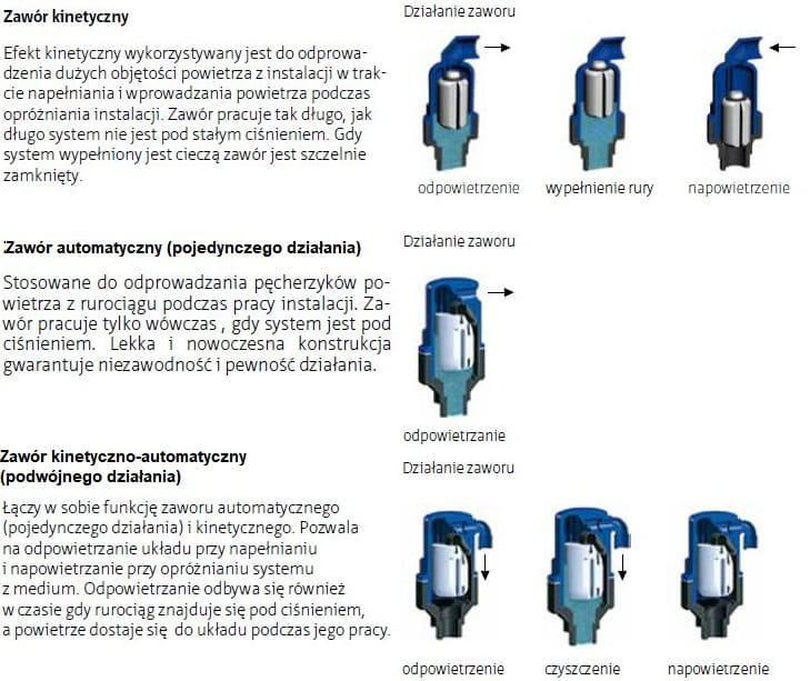 Kinetyczno-Automatyczny Zawór Odpowietrzający 1" 2" Do Instalacji Basenowych 2