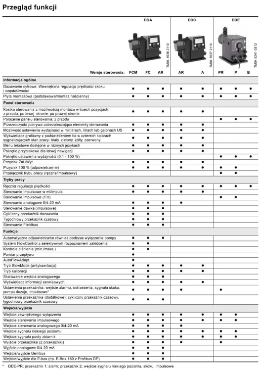Pompki Dozujące Membranowe Grundfoss DDA DDC DDE porównanie