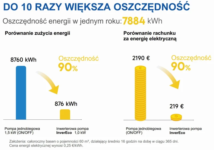Pompa Basenowa Aquagem InverECO Regulowane Obroty 18-26 M3/H 30-100 M3 5
