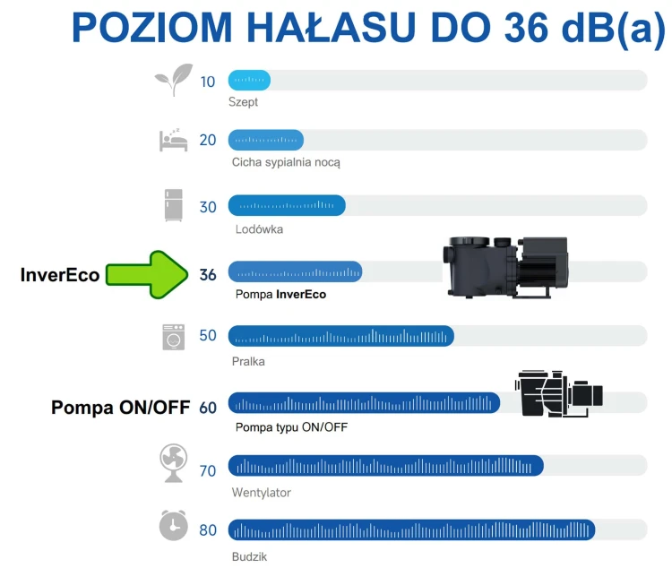 Pompa Basenowa Aquagem InverECO Regulowane Obroty 18-26 M3/H 30-100 M3 6