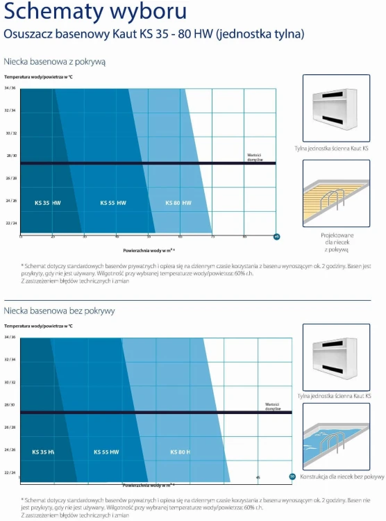 Osuszacz Basenowy Powietrza Kaut Zaścienny Dobór