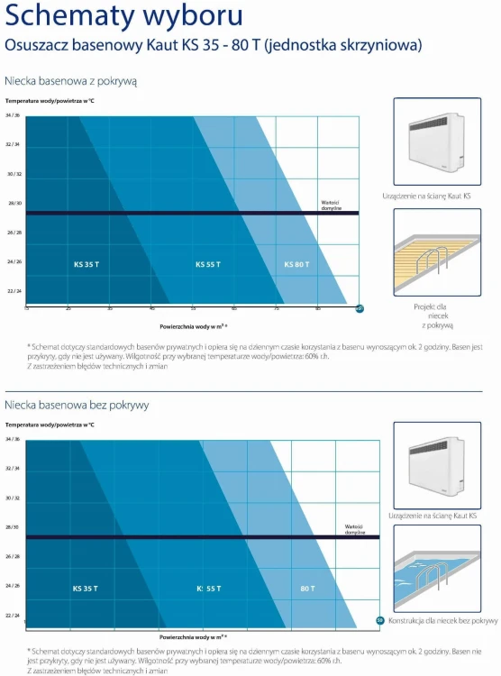 Osuszacz Basenowy Powietrza Kaut Na Ścianę Dobór