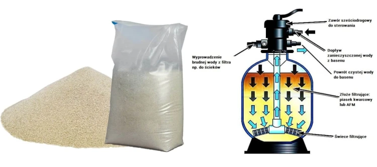 złoże piasek kwarcowy do filtrów basenowych.jpg