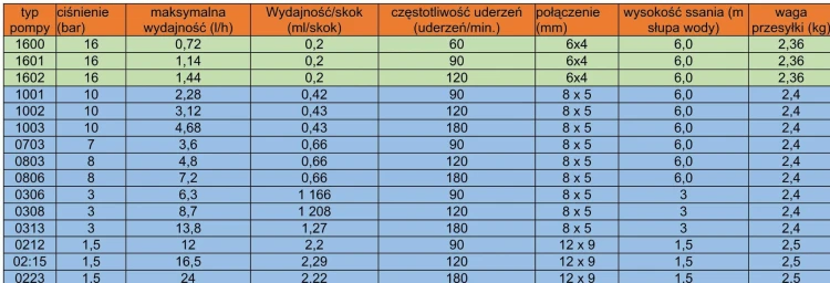 Dane techniczne Pompki Dozujące Dulcowall Prominent.jpg