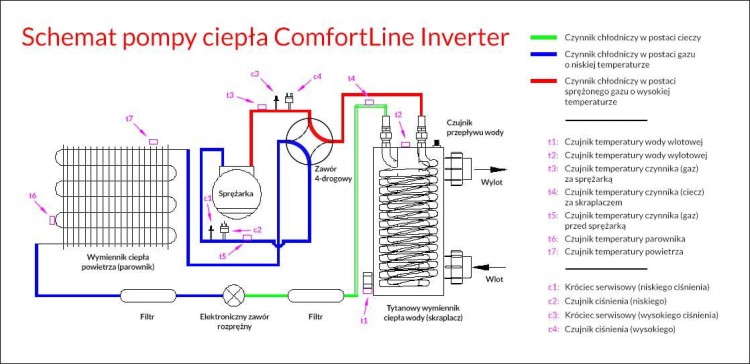 Basenowa Pompa Ciepła Fairland Comfortline Inverter WYPRZEDAŻ 30-50m3 2