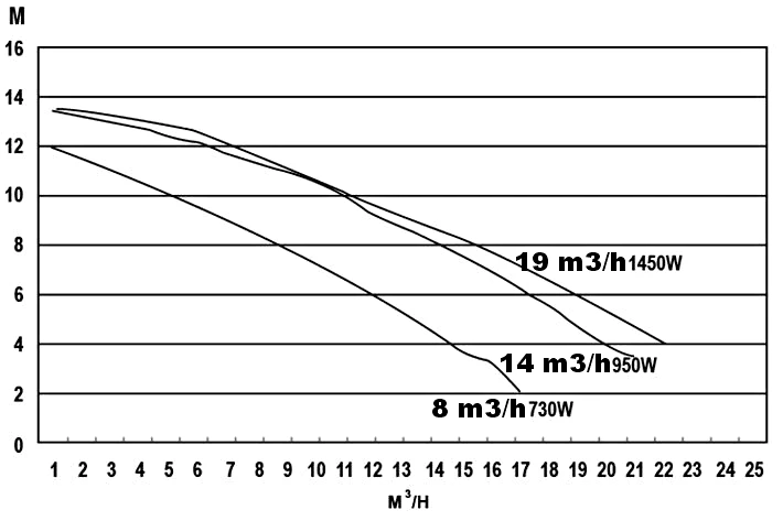 Pompa Basenowa Saturn 10-20 M3/H 25-100 M3 2