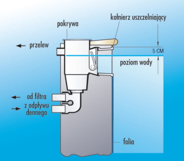 Skimmer Euro Premium Szeroki Folia Ceramika 5