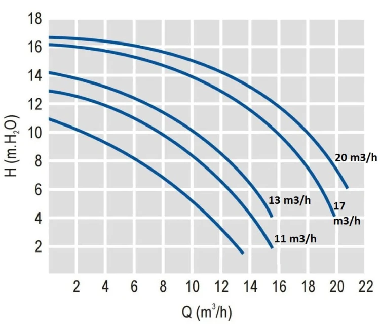 Pompa Basenowa America 8-20 M3/H 20-100 M3 5