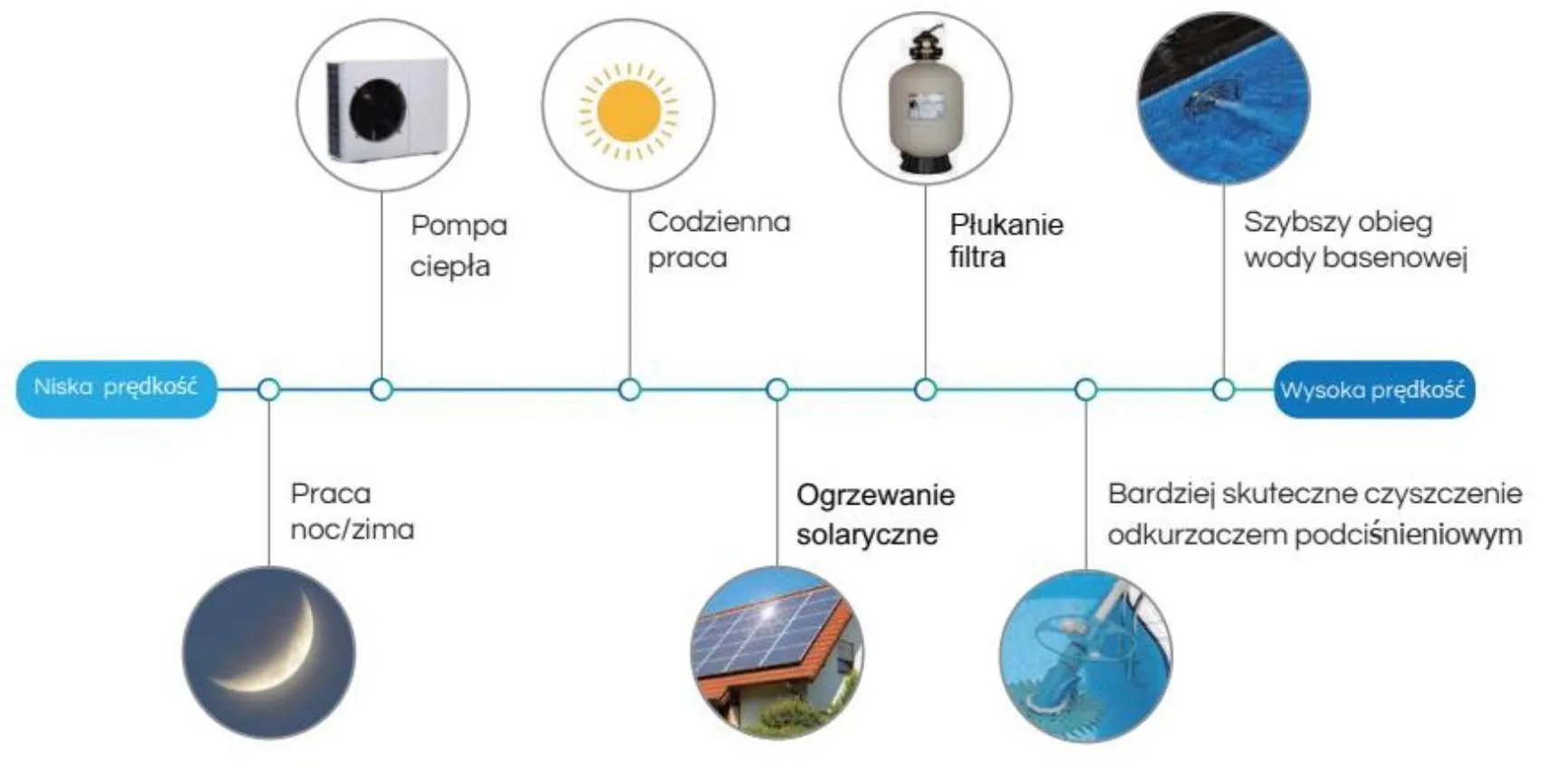 INWERTER FALOWNIK DO POMP iSAVER+ POTRZEBNE OBROTY