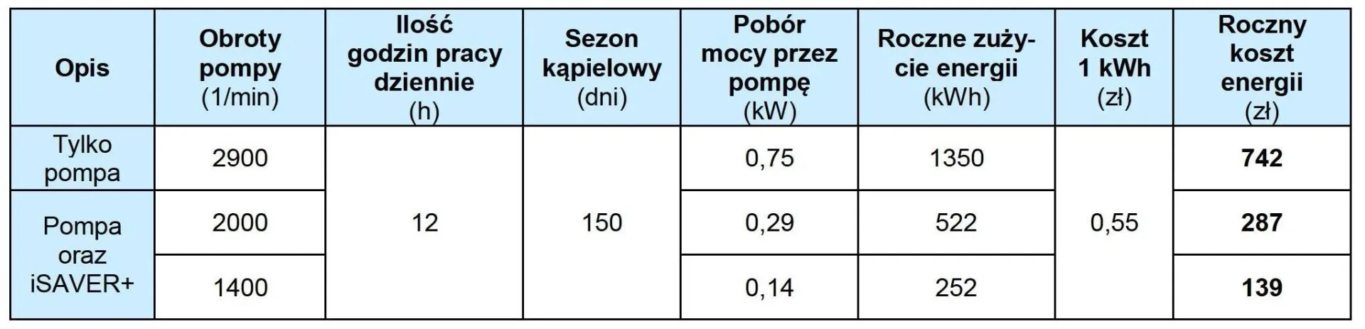 INWERTER FALOWNIK DO POMP iSAVER+ TABELA OSZCZĘDNOŚCI