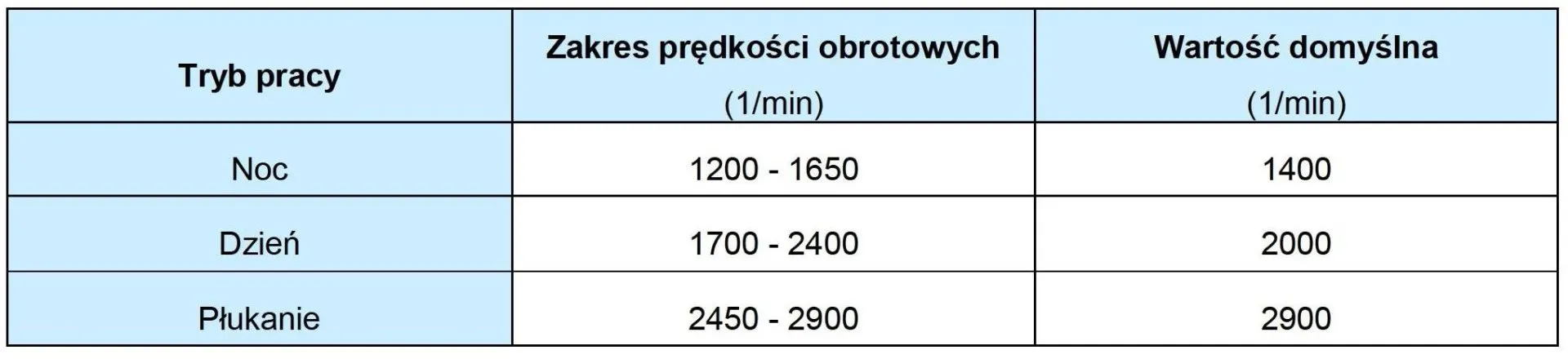 INWERTER FALOWNIK DO POMP iSAVER+ TRYBY PRACY