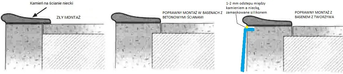 KAMIEŃ BRZEGOWY DO BASENU PŁYTY BRZEGOWE SPOSÓB MONTAŻU