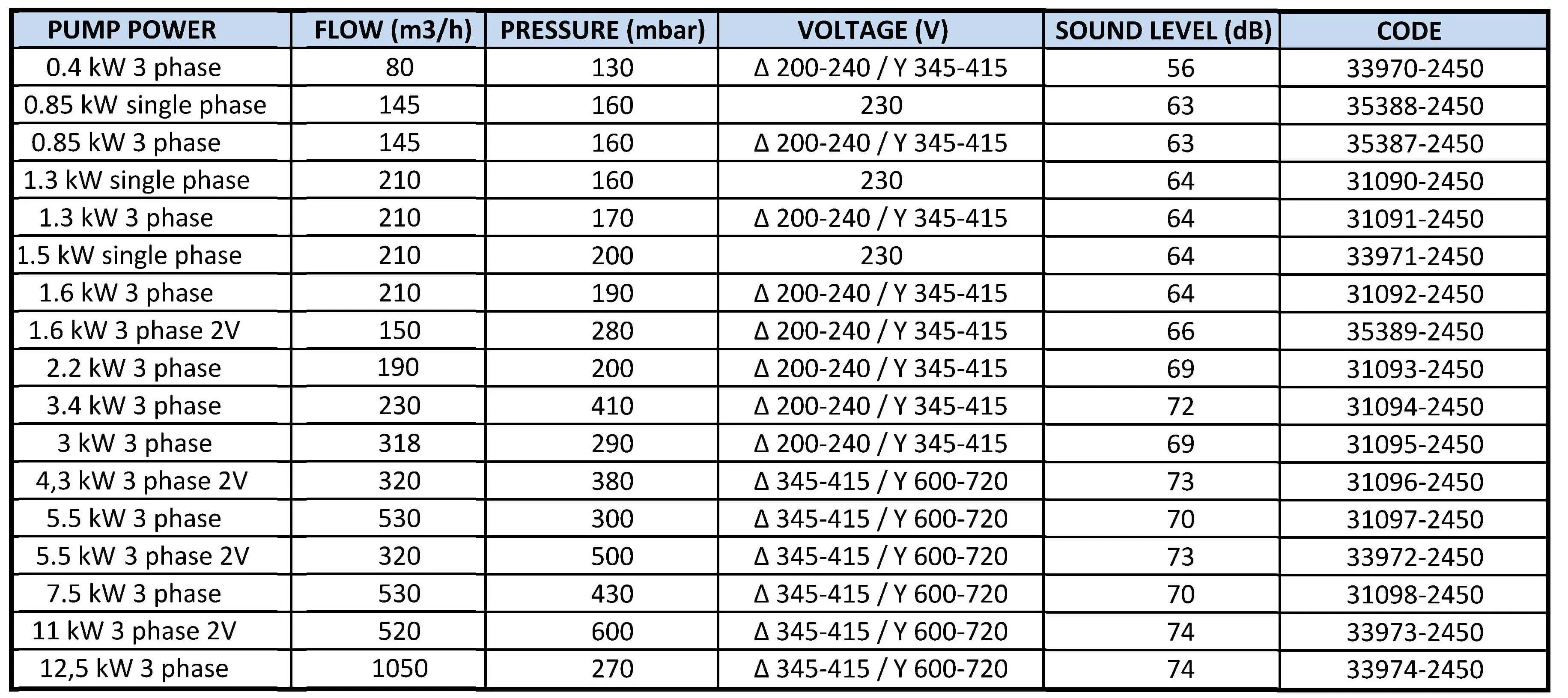 dmuchawy basenowe parametry