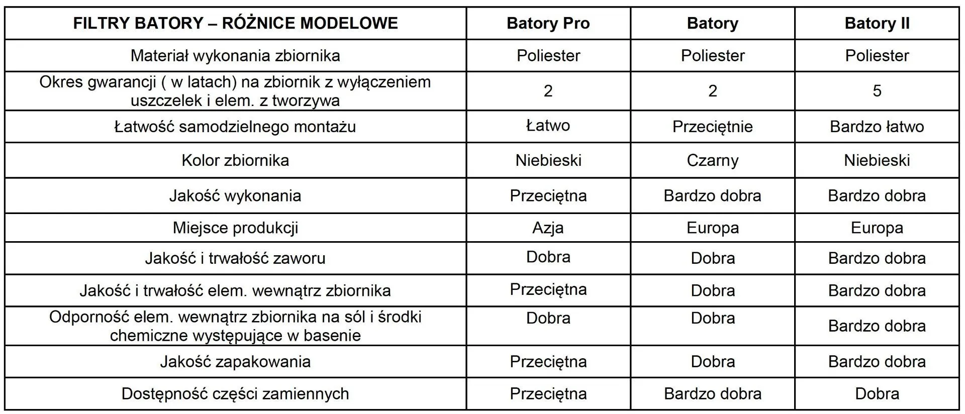 filtry basenowe batory porownanie
