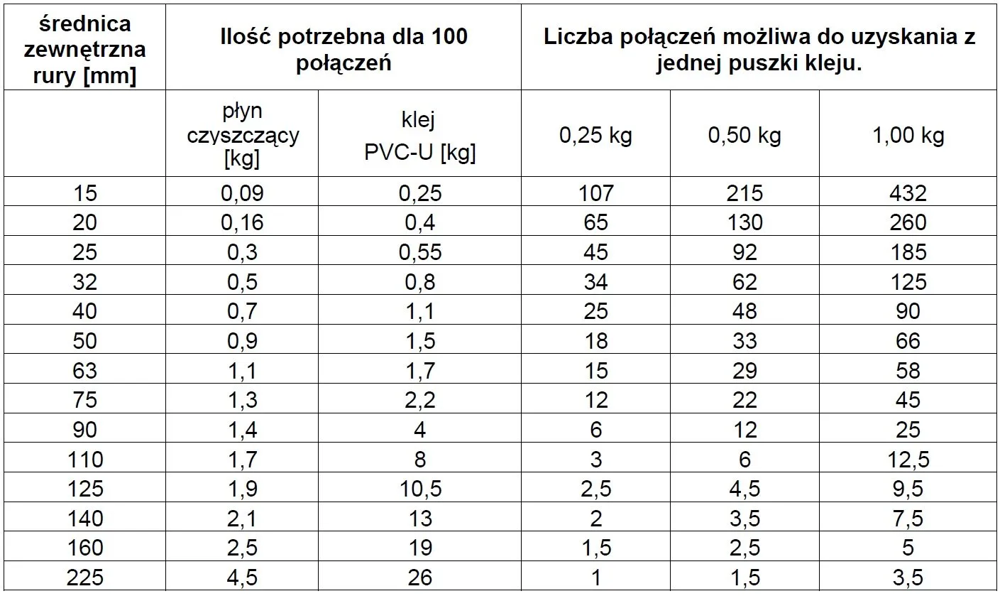 tabela obliczenie potrzebnej liości kleju pcv