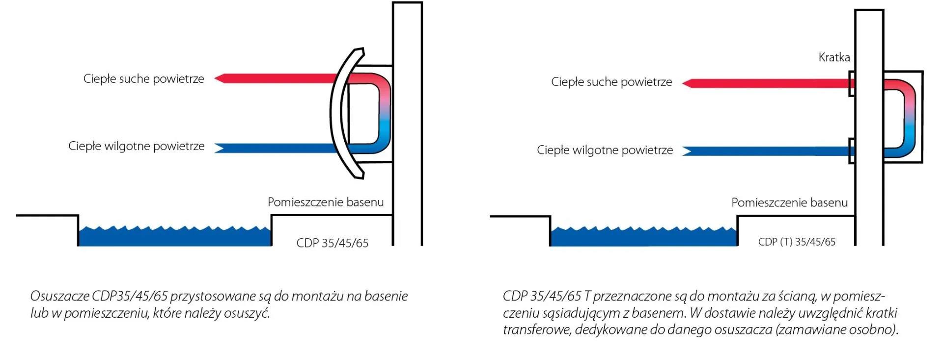 OSUSZACZ BASENOWY POWIETRZA DANTHERM CDP