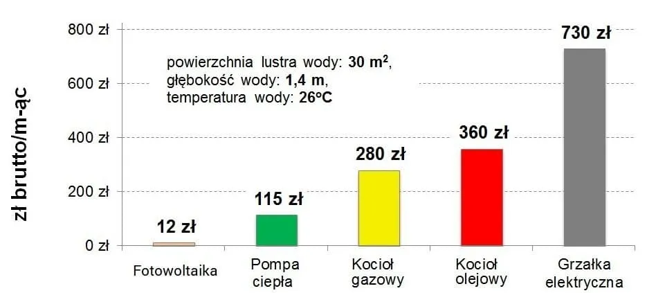 pompa ciepla do basenu koszty