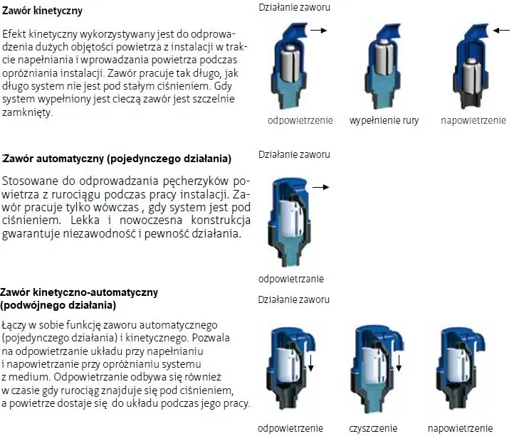 Zawory odpowietrzajace rodzaje