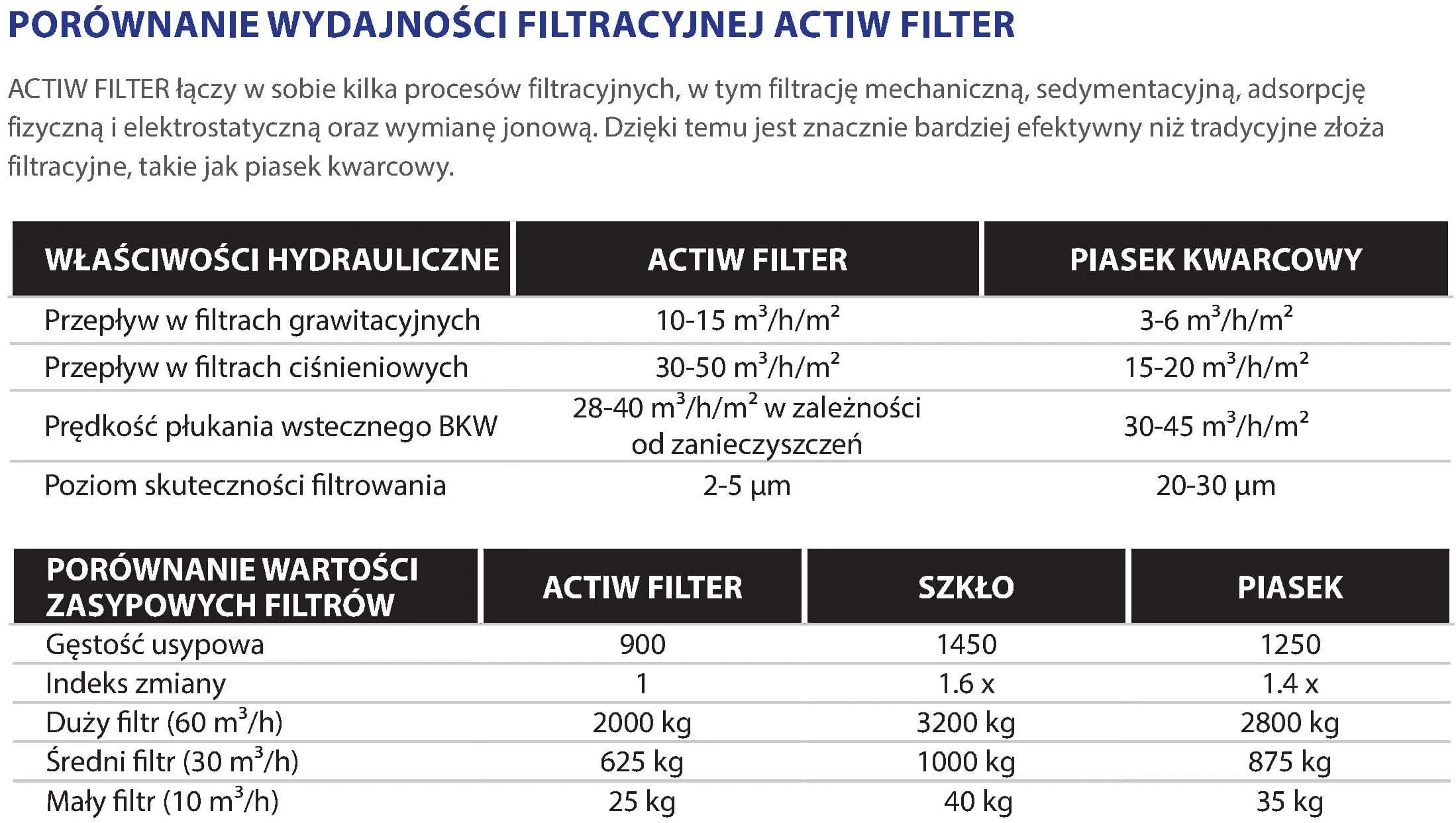 Actiw Filter Naturalne Złoże Filtracyjne Zeolit