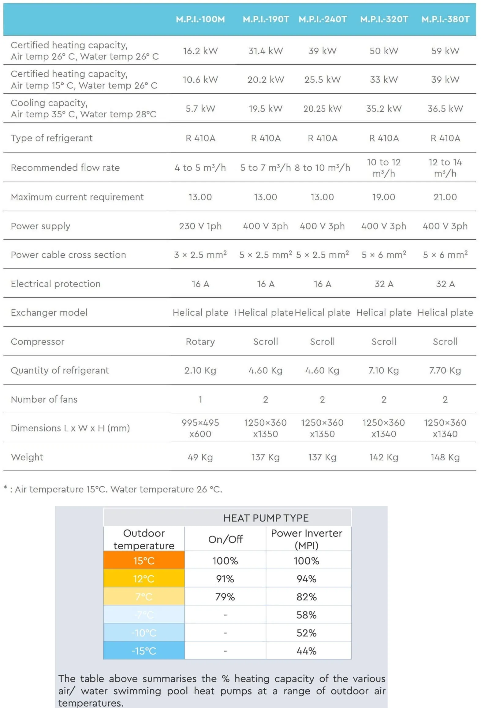 Basenowa Pompa Ciepła BWT Misthubishi Power Inverter MPI Dane Techniczne