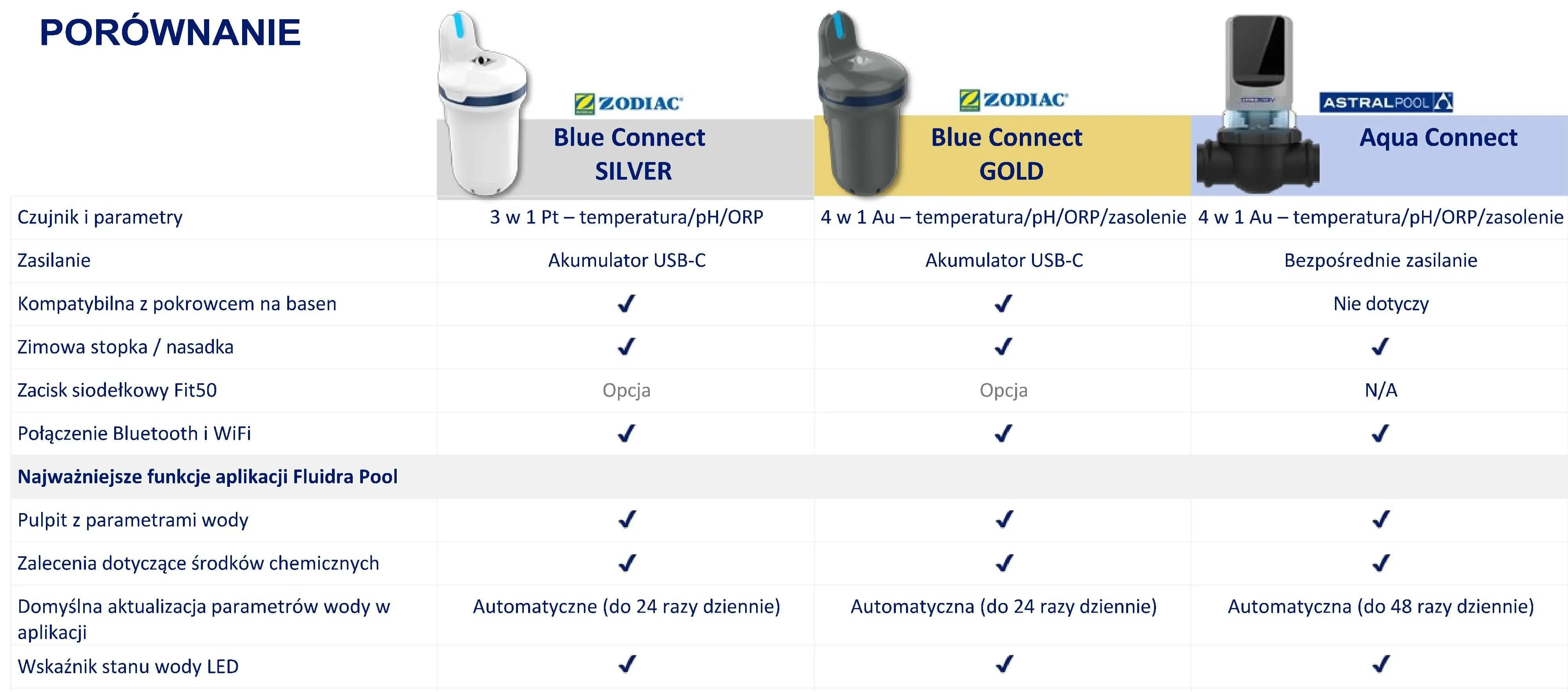 Tester Basenowy Blue Connect Silver Gold Wifi Astralpool Zodiac