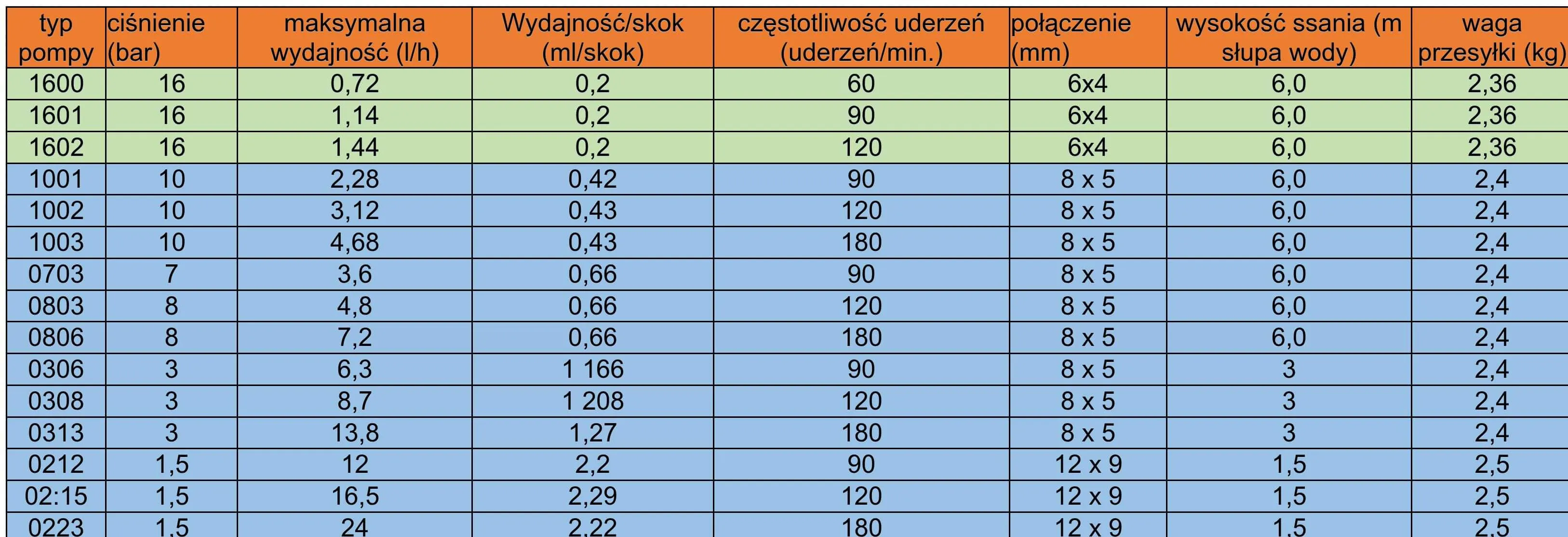 Dane techniczne Pompki Dozujące Dulcowall Prominent