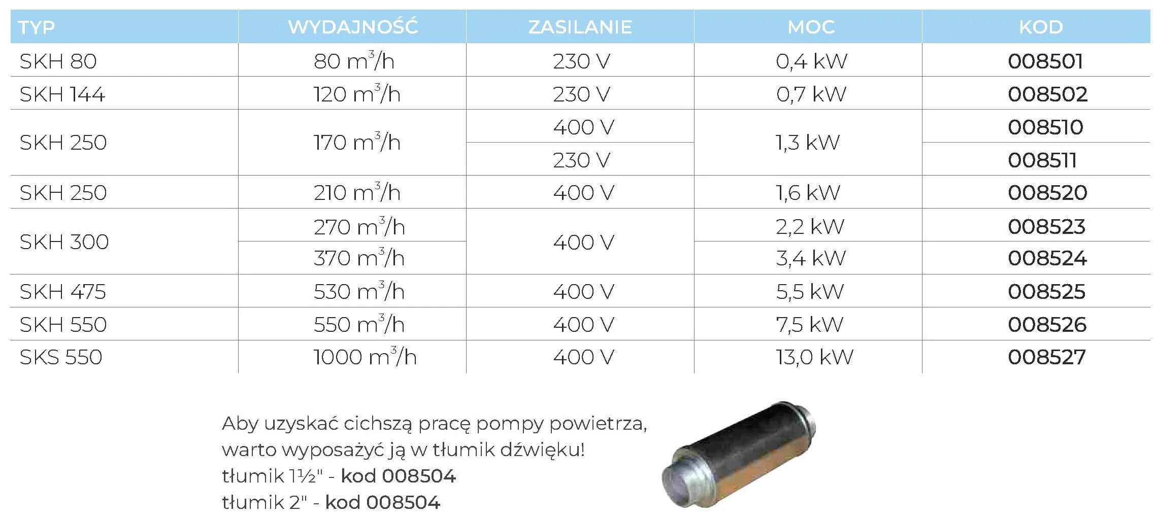 Dmuchawa Basenowa Pompa Powietrza SKH dane techniczne
