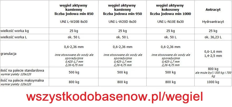 węgiel aktywny i hydroantracyt do filtrów basenowych porównanie