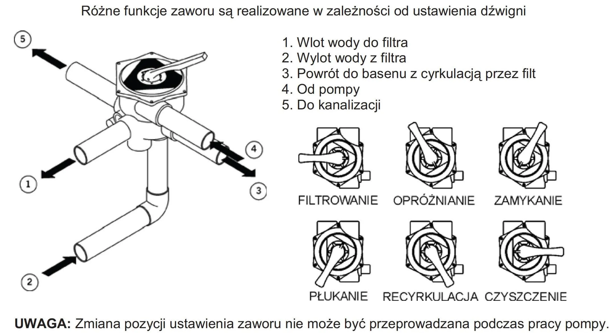 zawor szescidrogowy funkcje