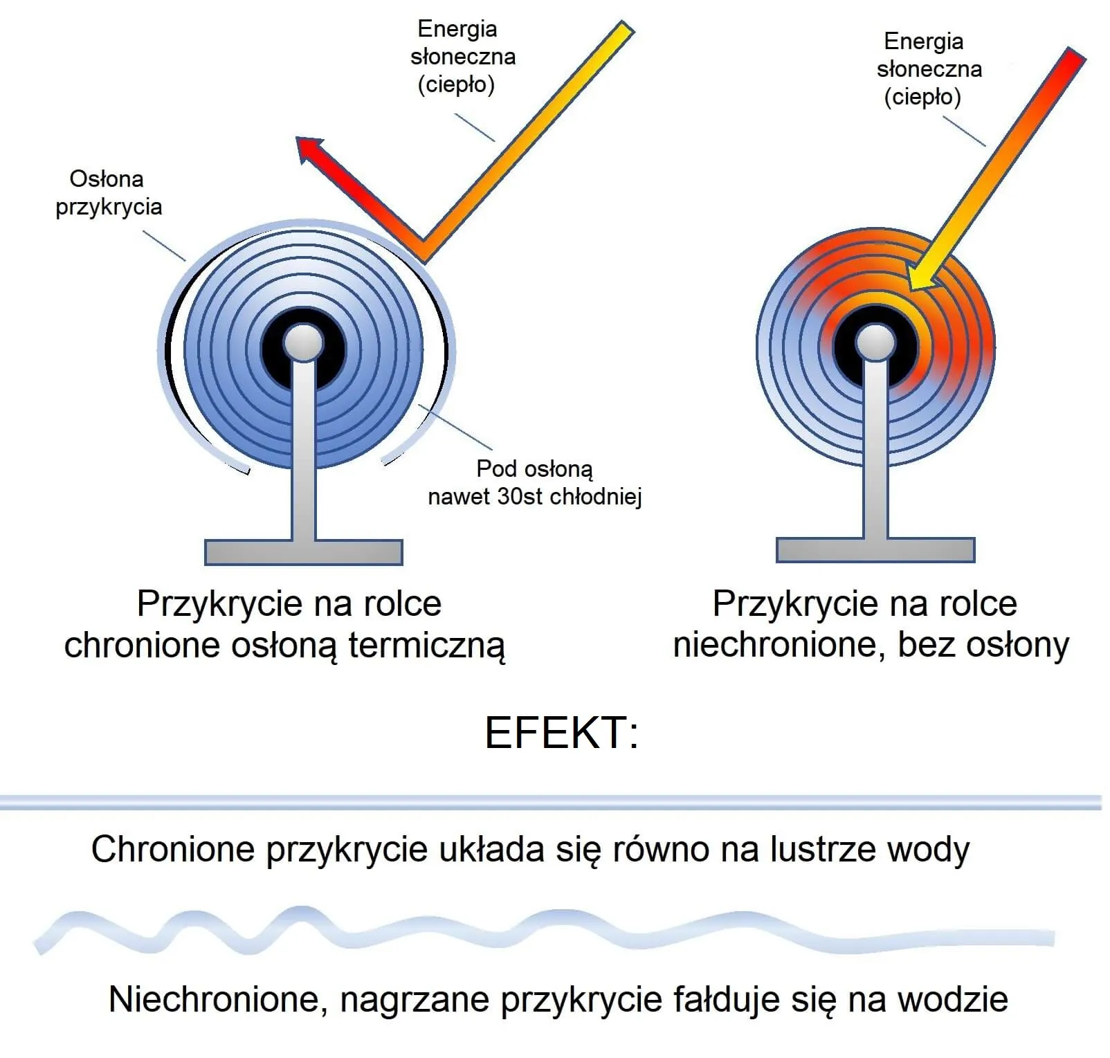 plandeka na basen geobubble osłona termiczna