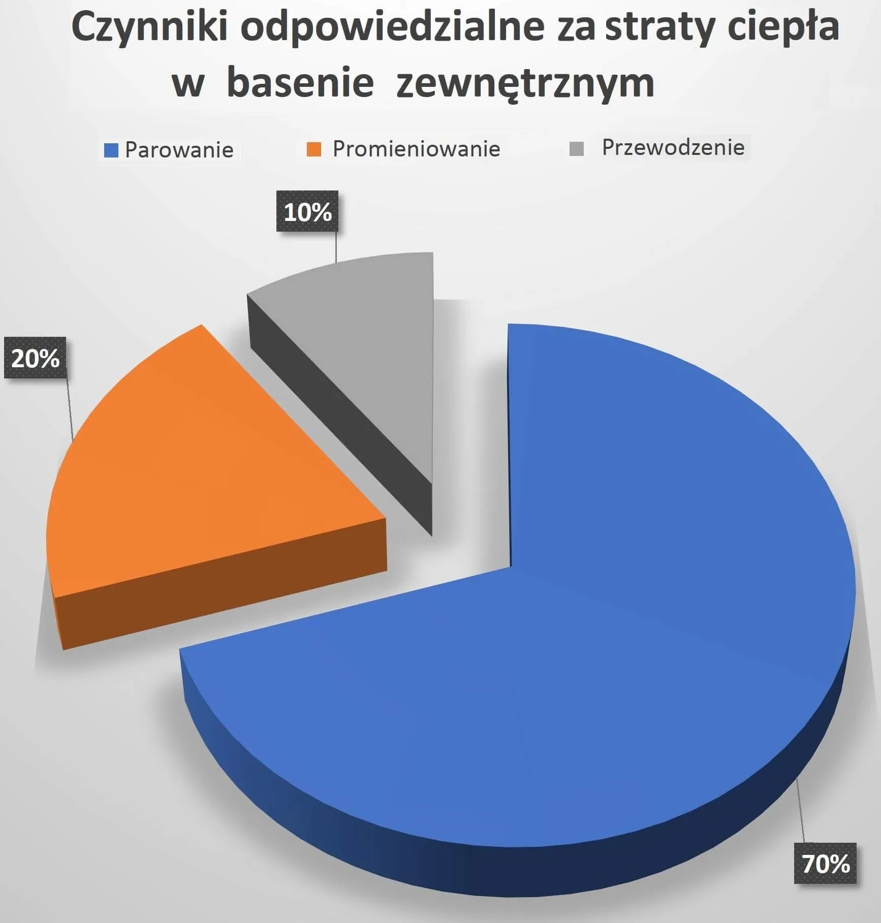 plandeka na basen geobubble straty ciepła