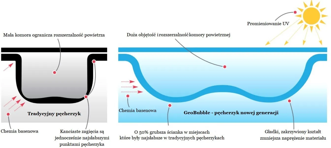 plandeka na basen z technologią geobubble - różnice