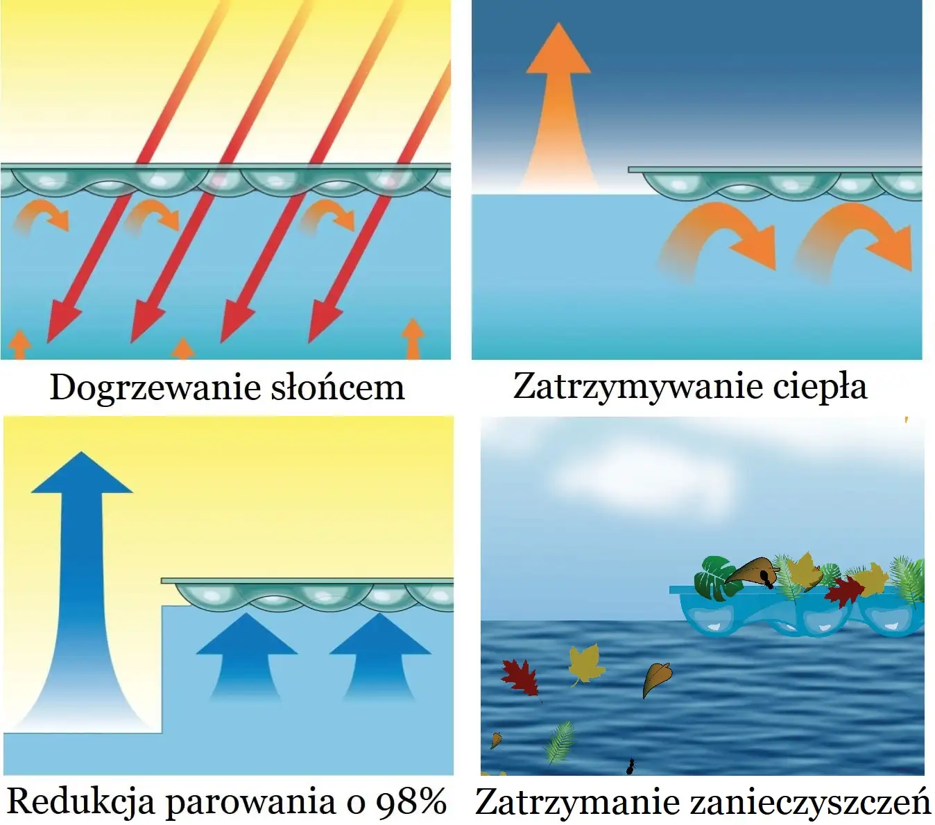 pokrywa solarna do basenu geobubble - korzyści